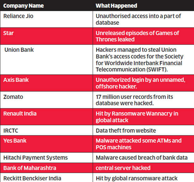 How India Inc is losing its cybersecurity war