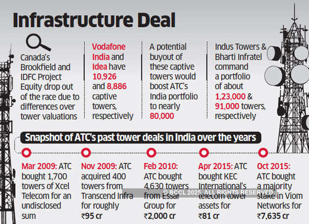 ATC to buy 20,000 Vodafone, Idea towers for over $1 billion EV