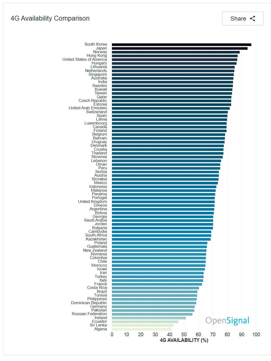 3g 4g Speed Comparison Chart