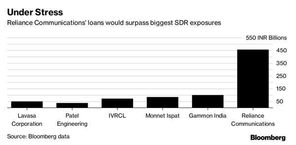 Lenders to India's Reliance Communications face uphill struggle after debt swap