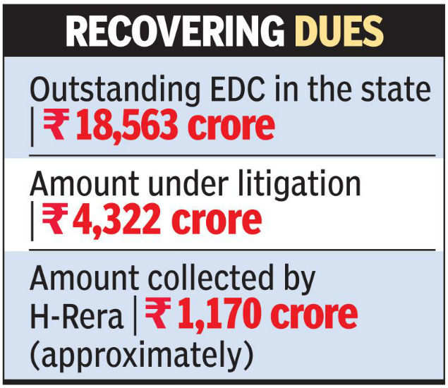 RERA helps Haryana mop up Rs 1,170 crore as EDC from realtors