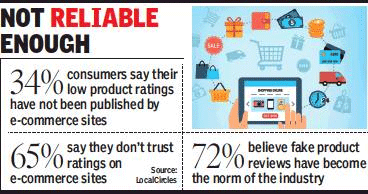 Most e-shoppers don’t trust online reviews: Study