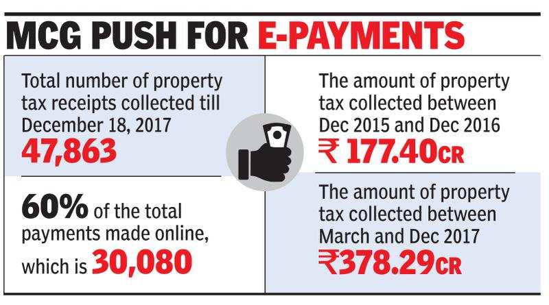10% rebate on property tax payment in Gurugram till year end