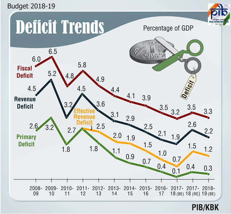 Fiscal Deficit Trend