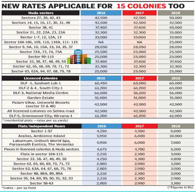 Circle rates revised in Gurugram, realtors sense revival in market