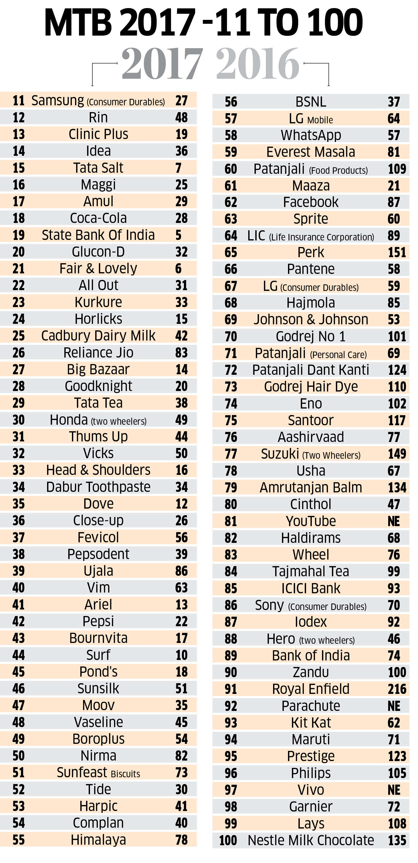 is India's most trusted online shopping brand: Survey