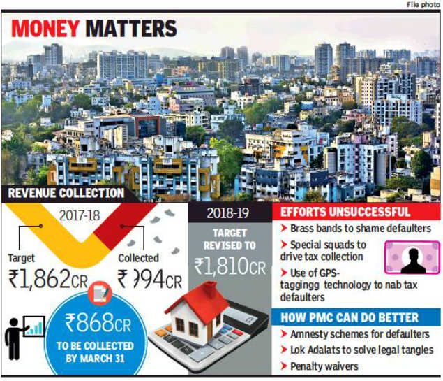 Uphill task for Pune civic body, a fortnight to recover Rs 868 crore property tax
