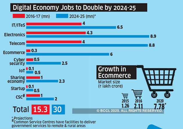 India's way to $1 trillion digital economy