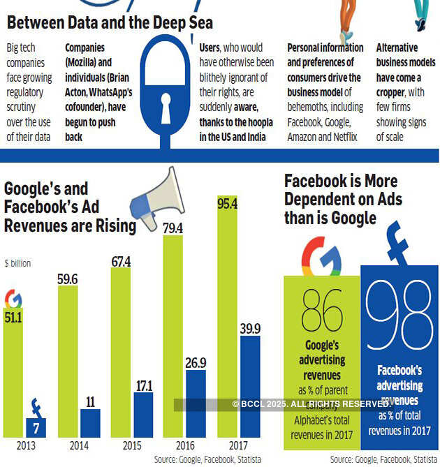 A tighter regulation on privacy settings may threaten data-based businesses