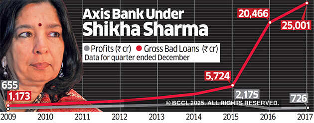 Reconsider Shikha Sharma’s 4th term: RBI to Axis Board