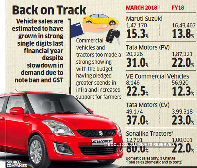 Car sales strong in FY18 despite GST, demonetisation effect