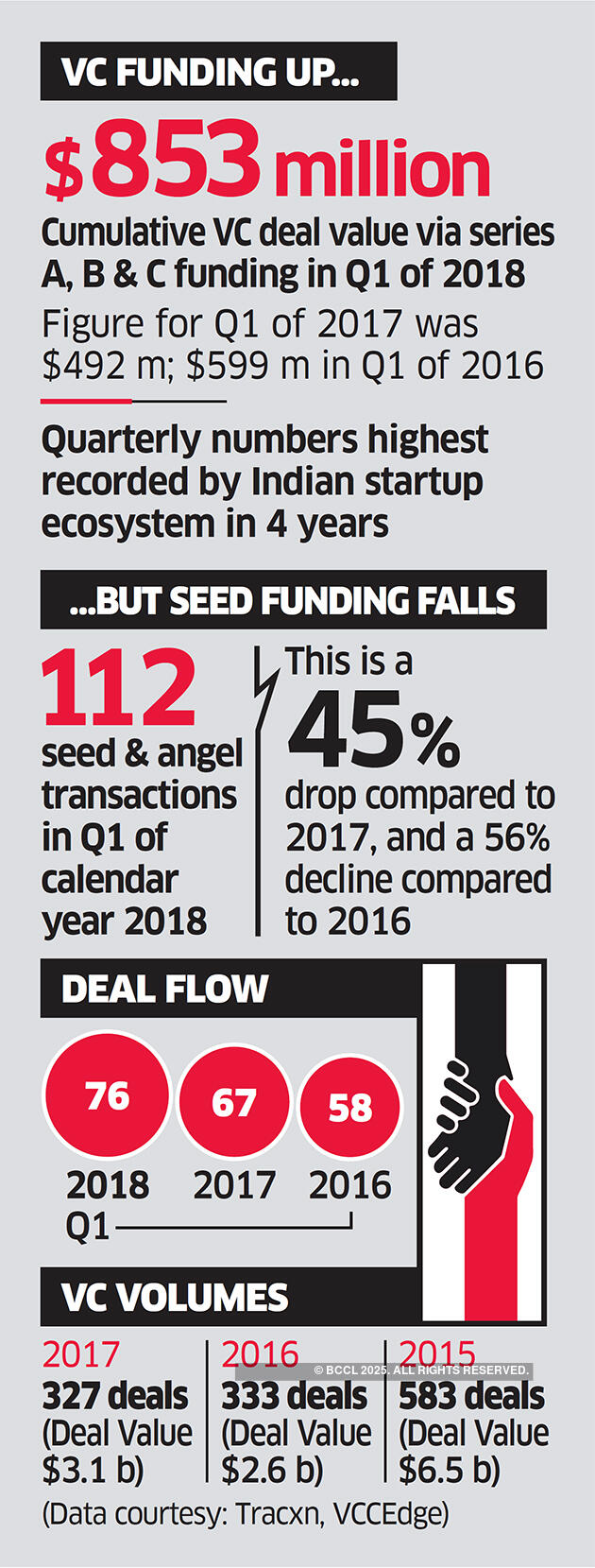 Seed funding dries, but gush of early & mid-stage infusion
