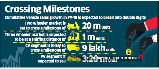 Automakers in high spirits after record sales in FY18