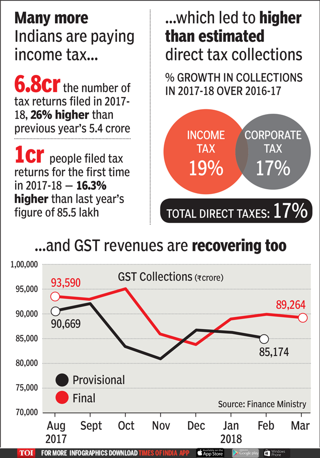 Nearly 1 crore new tax filers added in 2017-18