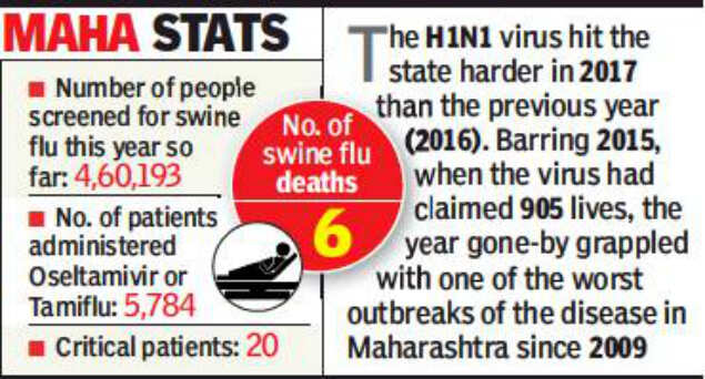 Swine flu infects 20 people, kills six in Maharashtra since January