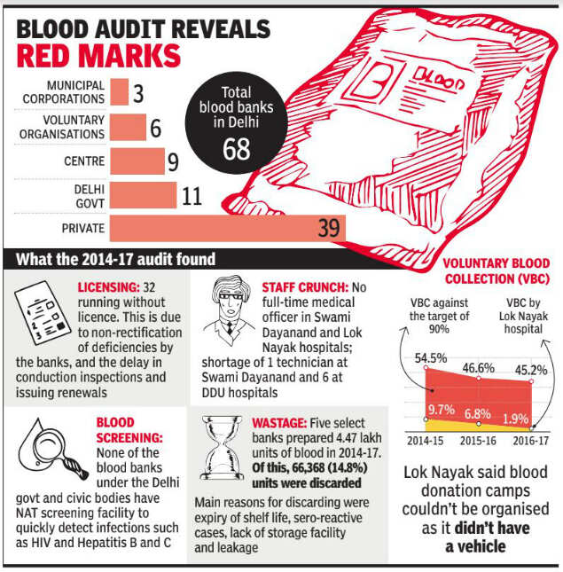 In 3 years, blood donations decline in Delhi