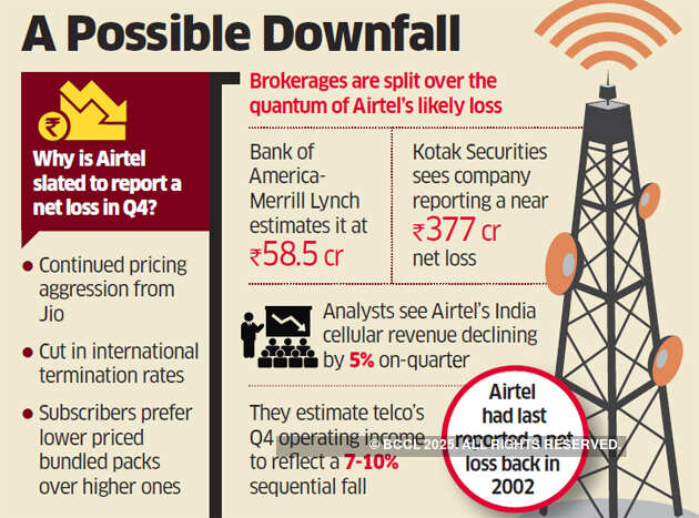 Jio hit! Airtel looks set to report first quarterly loss in over 15 years