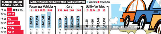 Maruti Suzuki grabs 50% market share in passenger vehicles segment