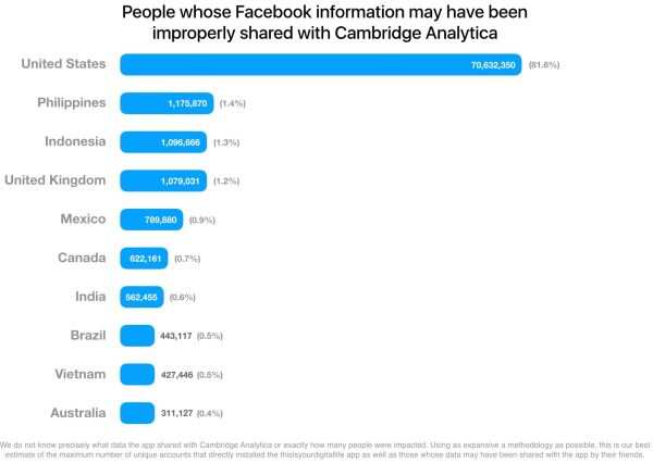 Facebook says data on upto 560k Indian users may have been improperly shared