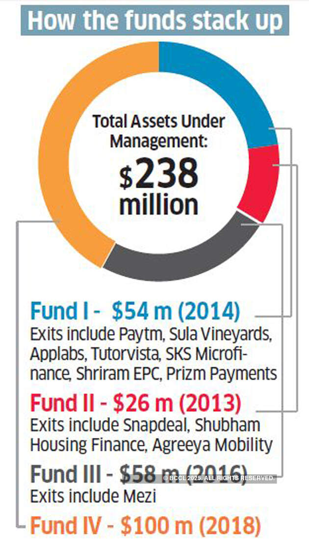 Saama raises $100M for contrarian bets