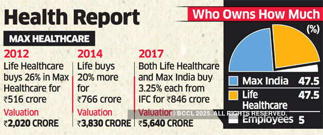 Analjit Singh in talks to buy Life Healthcare Group’s 47.5% in Max Healthcare