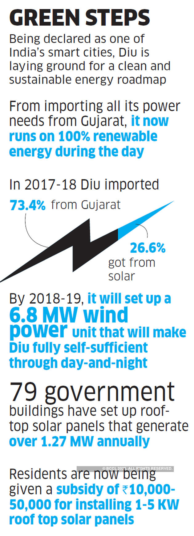 India's first solar-powered island: Diu is setting an example for the rest of the country