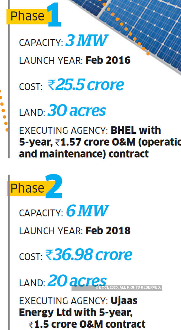 India's first solar-powered island: Diu is setting an example for the rest of the country