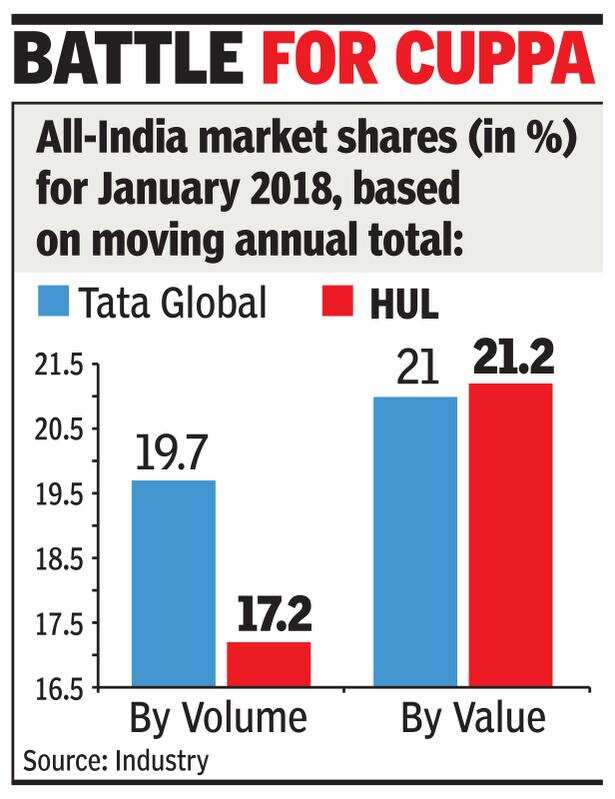After eight years, HUL brew beats Tata Tea
