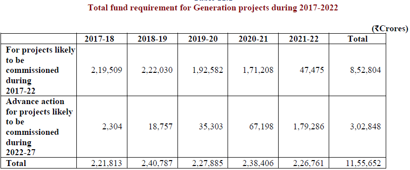 India to attract Rs 11.5 lakh crore investment in power generation through 2022