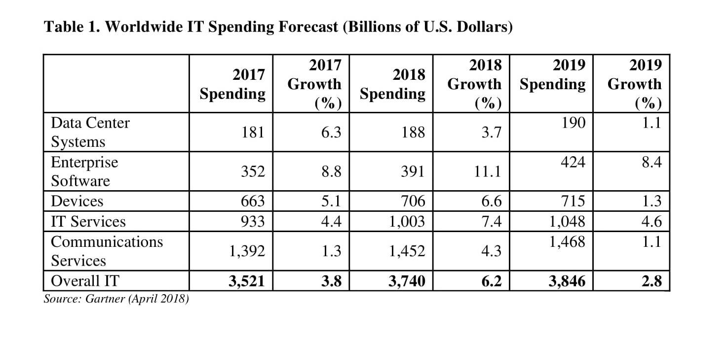 Global IT spending to grow 6.2 pc, projected to touch $3.7 trillion in 2018: Gartner