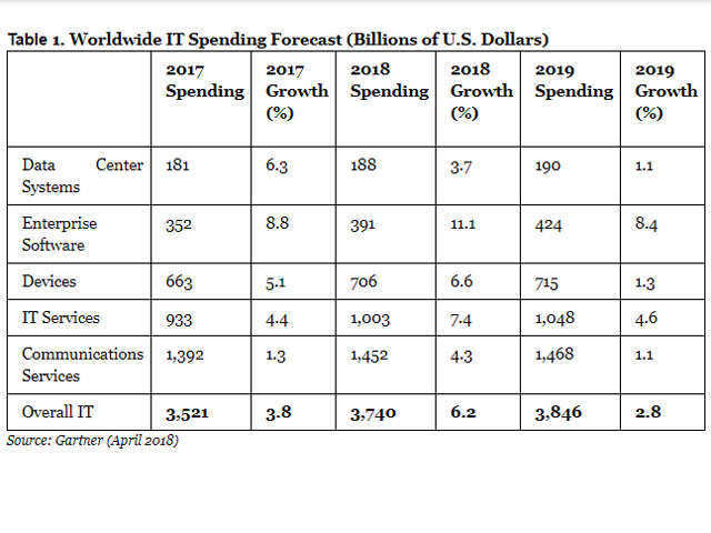 Global IT spend projected to grow 6.2% this year
