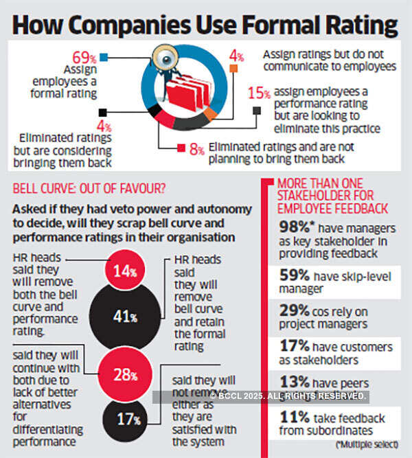Companies look to reinvent employee performance evaluation: Survey
