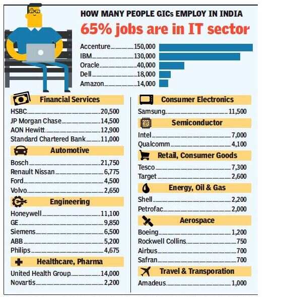 Why MNCs are moving core ops to India