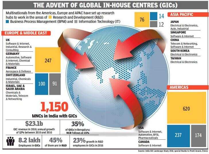 Why MNCs are moving core ops to India