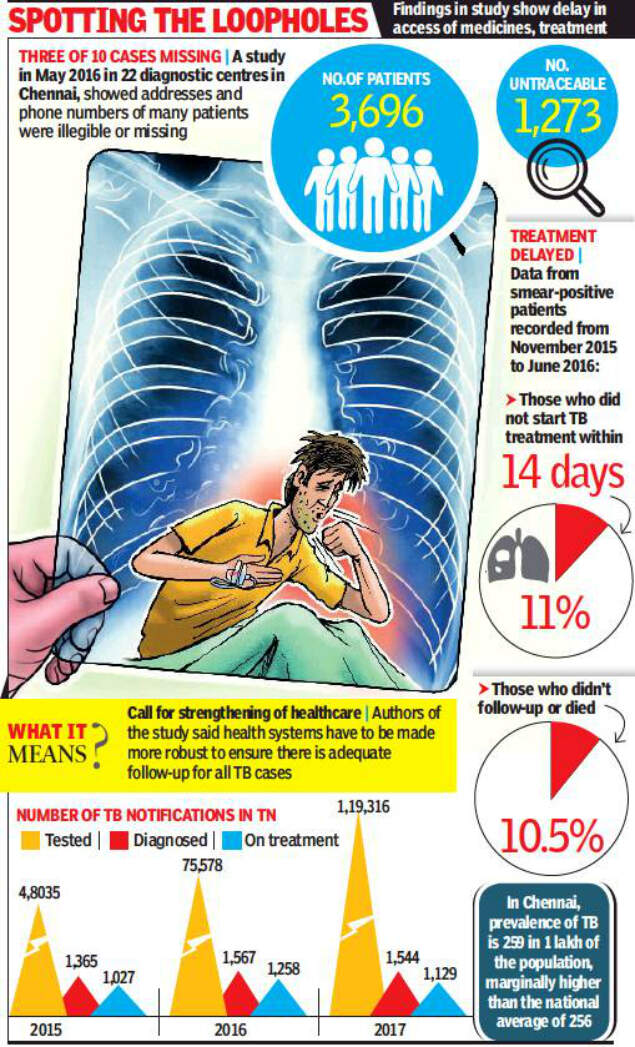 67% of TB patients fall through the cracks in Tamil Nadu