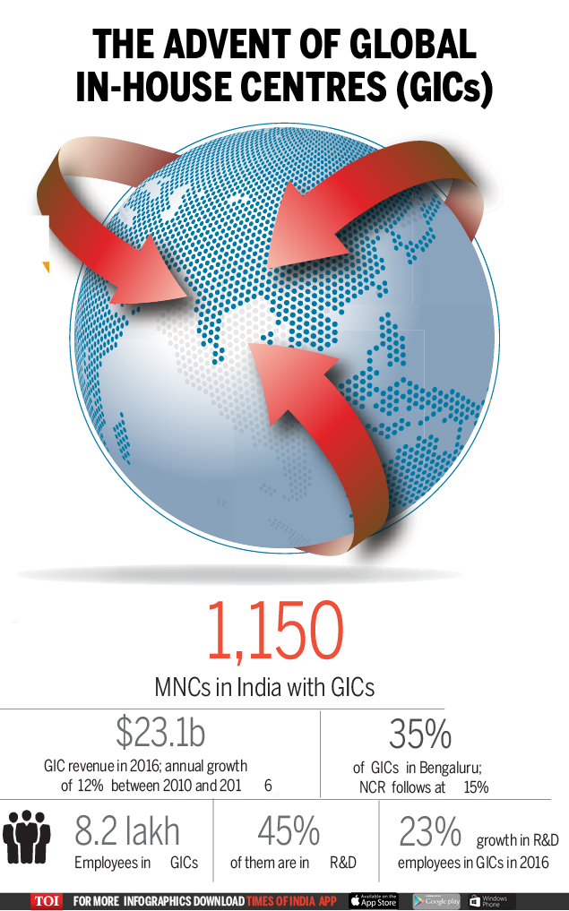 Why MNCs are moving core operations to India