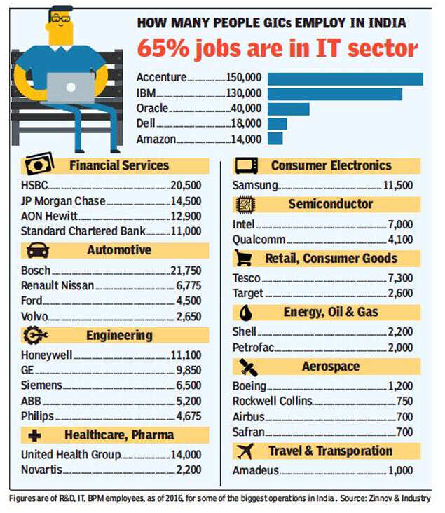 Why MNCs are moving core operations to India