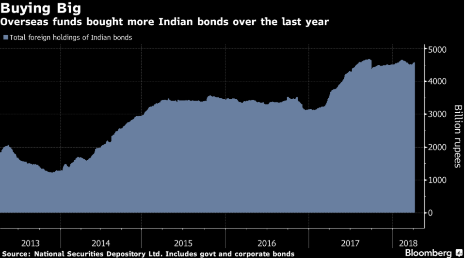 Foreigners are buying Indian bonds even as locals remain wary