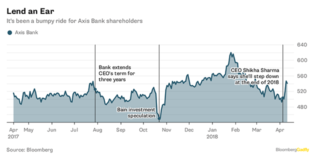 Axis Bank board may have created the juiciest takeover target in the history Indian banking