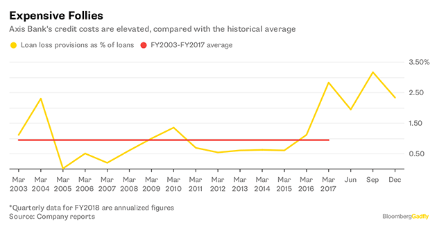 Axis Bank board may have created the juiciest takeover target in the history Indian banking