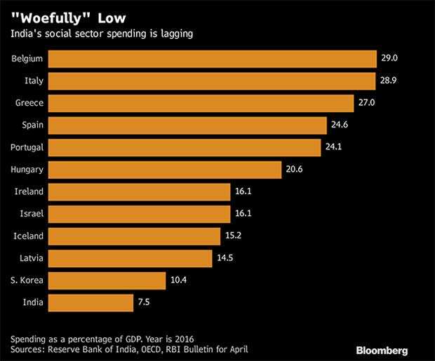 Government’s social sector spending “woefully” below peers: RBI