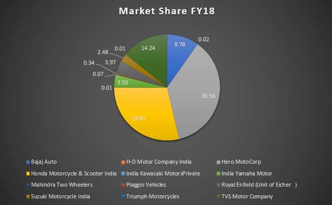 bajaj auto market share