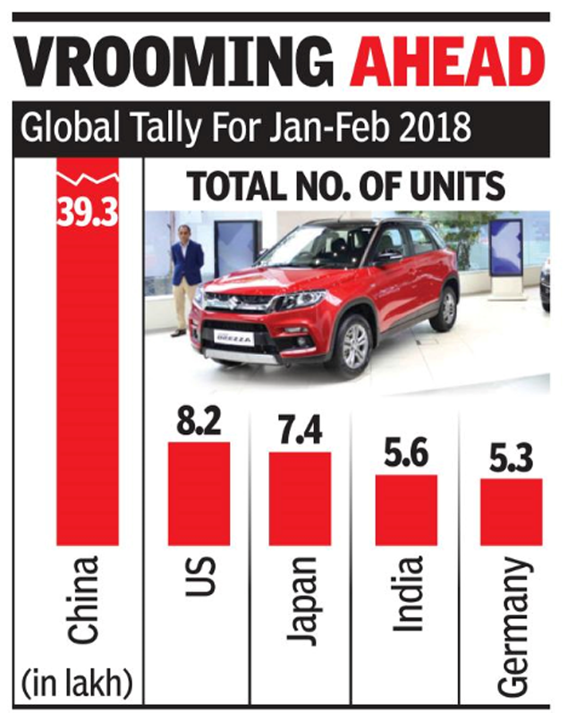 India pips Germany to be No. 4 car market