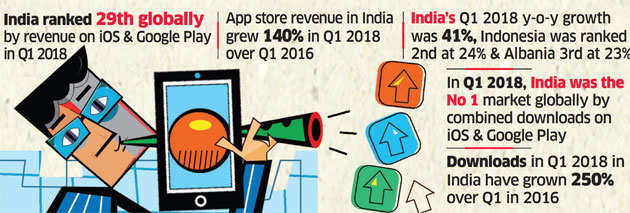 India becomes world's fastest-growing market for apps