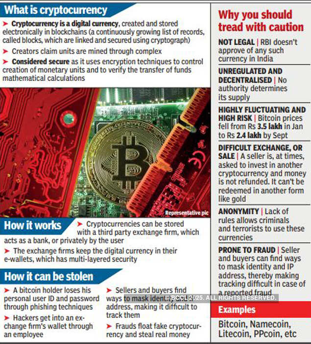 Bitcoins worth Rs 20 crore stolen from exchange in India's biggest crypto theft