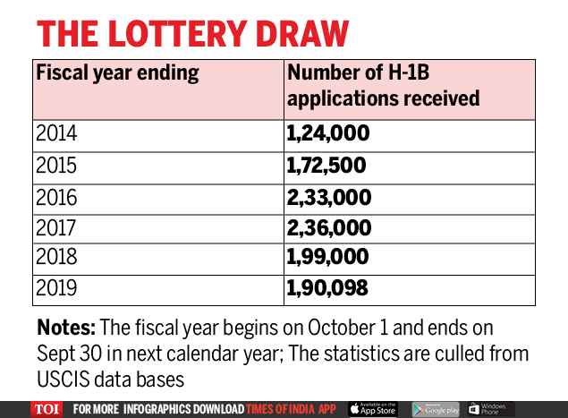 US agency conducts H-1B visa lottery for 1.90 lakh applications