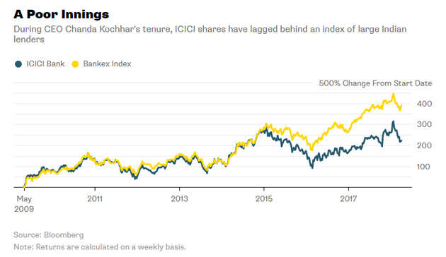 View: ICICI Bank's love for its CEO is testing the limits
