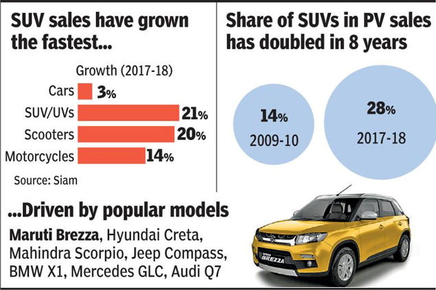SUV sales grow seven times faster than cars