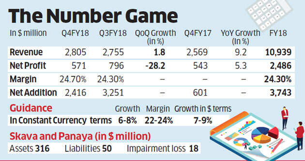 Infosys to grow at slower pace in FY19; Salil Parekh plans to step up digital play