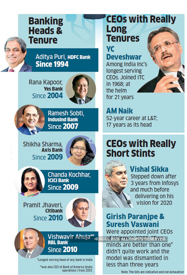 Is it time for India Inc to mull on the ideal tenure for CEOs?